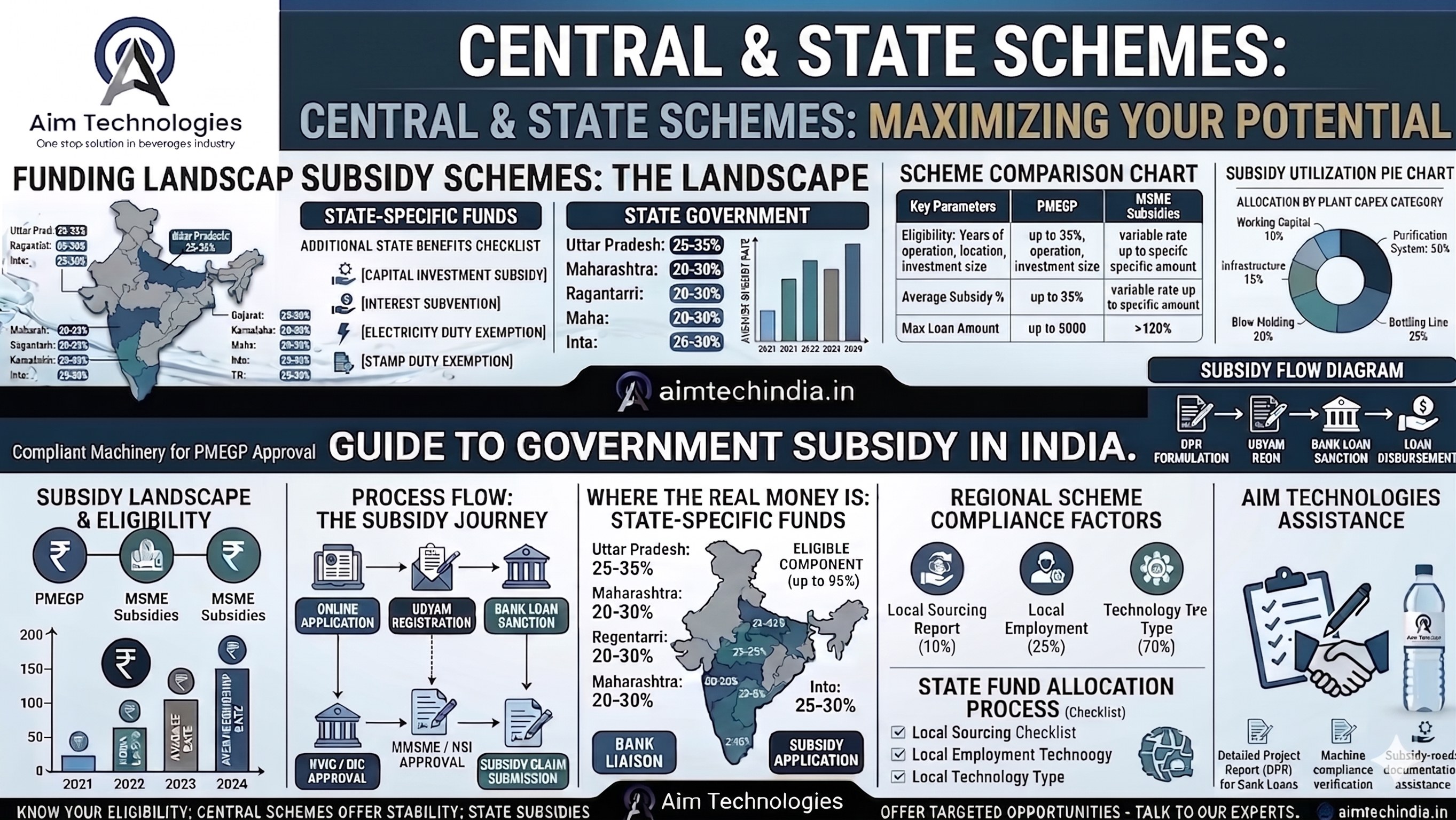 Mineral Water Plant Subsidy India